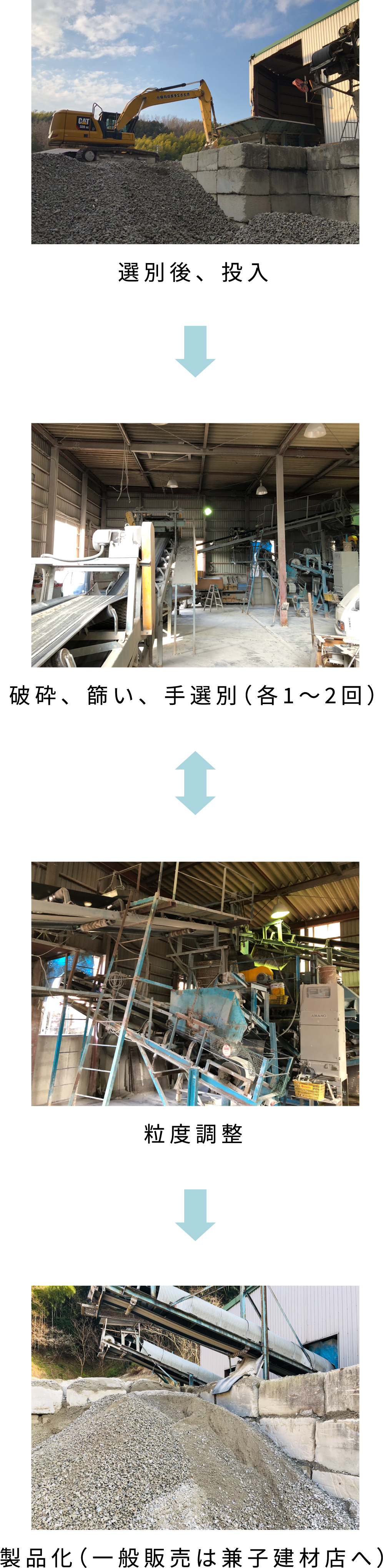 再生処理フローの説明　選別後、投入→破砕、篩い、手選別（各1〜2回）→粒度調整→製品化（一般販売は兼子建材店へ）